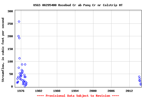 Graph of streamflow measurement data at USGS 06295400 Rosebud Cr ab Pony Cr nr Colstrip MT
