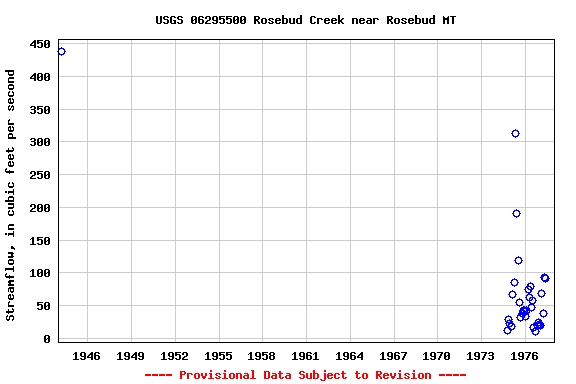 Graph of streamflow measurement data at USGS 06295500 Rosebud Creek near Rosebud MT