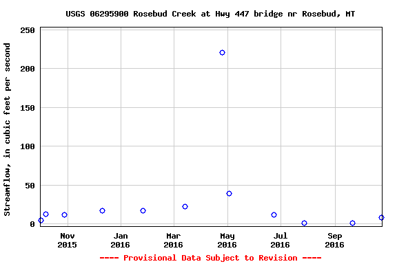 Graph of streamflow measurement data at USGS 06295900 Rosebud Creek at Hwy 447 bridge nr Rosebud, MT