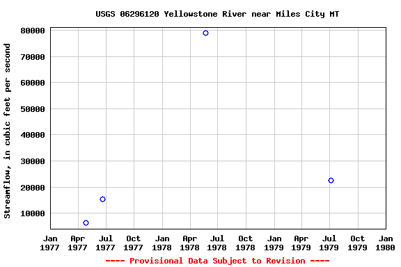 Graph of streamflow measurement data at USGS 06296120 Yellowstone River near Miles City MT