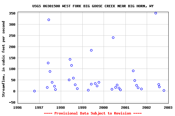 Graph of streamflow measurement data at USGS 06301500 WEST FORK BIG GOOSE CREEK NEAR BIG HORN, WY