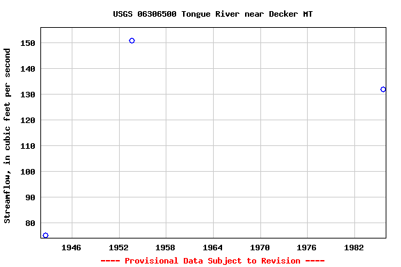 Graph of streamflow measurement data at USGS 06306500 Tongue River near Decker MT