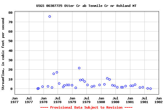 Graph of streamflow measurement data at USGS 06307725 Otter Cr ab Tenmile Cr nr Ashland MT