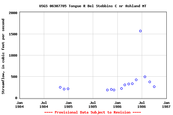 Graph of streamflow measurement data at USGS 06307785 Tongue R Bel Stebbins C nr Ashland MT