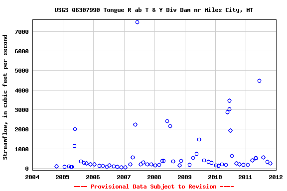 Graph of streamflow measurement data at USGS 06307990 Tongue R ab T & Y Div Dam nr Miles City, MT