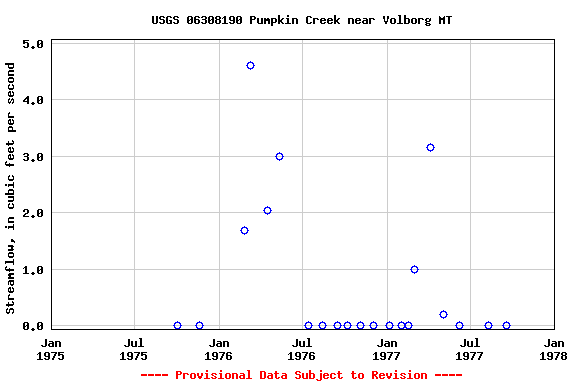 Graph of streamflow measurement data at USGS 06308190 Pumpkin Creek near Volborg MT