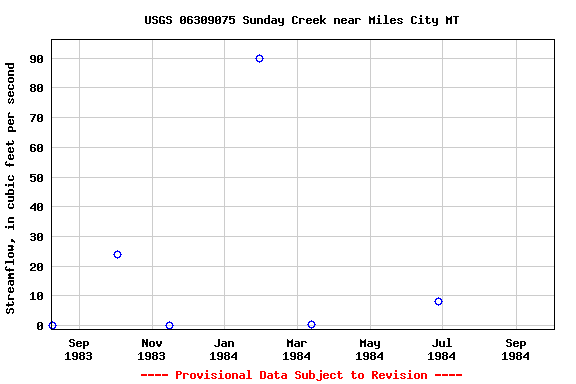 Graph of streamflow measurement data at USGS 06309075 Sunday Creek near Miles City MT