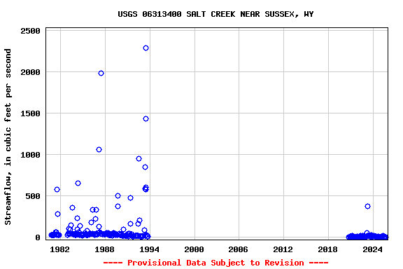 Graph of streamflow measurement data at USGS 06313400 SALT CREEK NEAR SUSSEX, WY