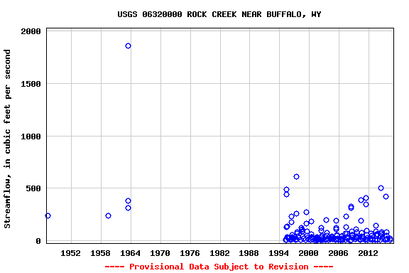 Graph of streamflow measurement data at USGS 06320000 ROCK CREEK NEAR BUFFALO, WY