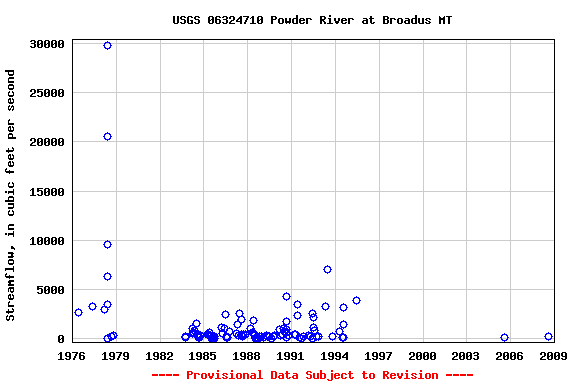 Graph of streamflow measurement data at USGS 06324710 Powder River at Broadus MT