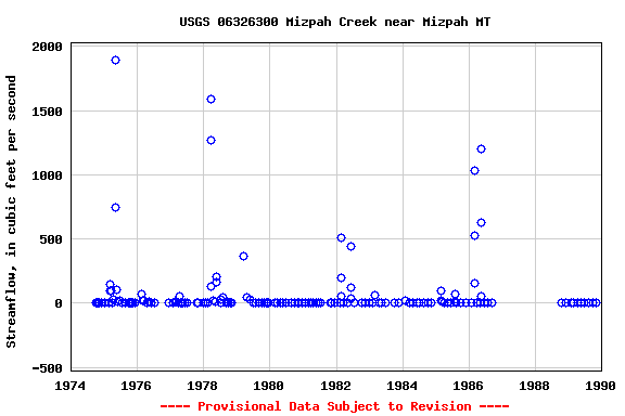 Graph of streamflow measurement data at USGS 06326300 Mizpah Creek near Mizpah MT