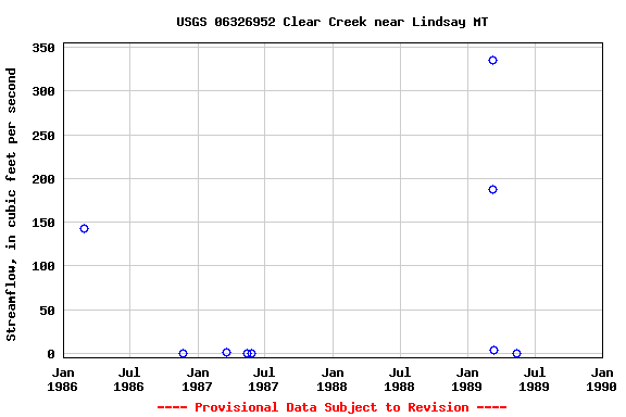 Graph of streamflow measurement data at USGS 06326952 Clear Creek near Lindsay MT