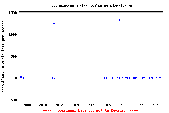 Graph of streamflow measurement data at USGS 06327450 Cains Coulee at Glendive MT