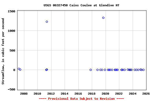 Graph of streamflow measurement data at USGS 06327450 Cains Coulee at Glendive MT