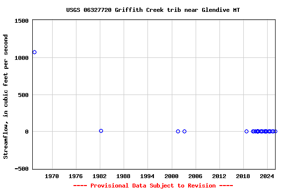 Graph of streamflow measurement data at USGS 06327720 Griffith Creek trib near Glendive MT