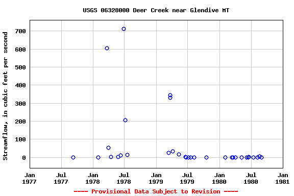 Graph of streamflow measurement data at USGS 06328000 Deer Creek near Glendive MT