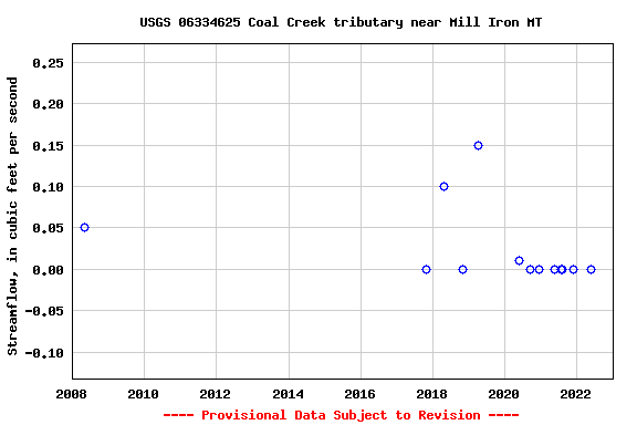 Graph of streamflow measurement data at USGS 06334625 Coal Creek tributary near Mill Iron MT