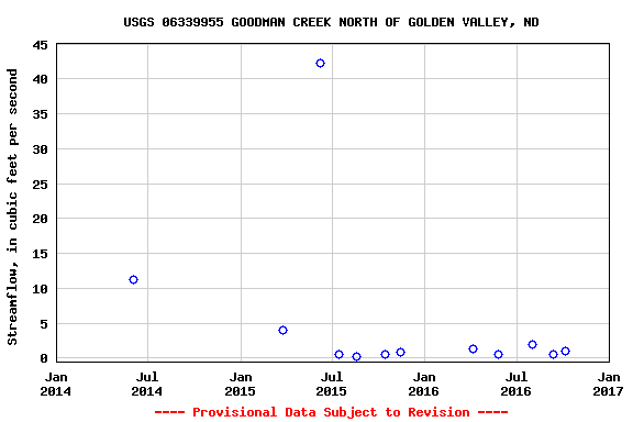 Graph of streamflow measurement data at USGS 06339955 GOODMAN CREEK NORTH OF GOLDEN VALLEY, ND