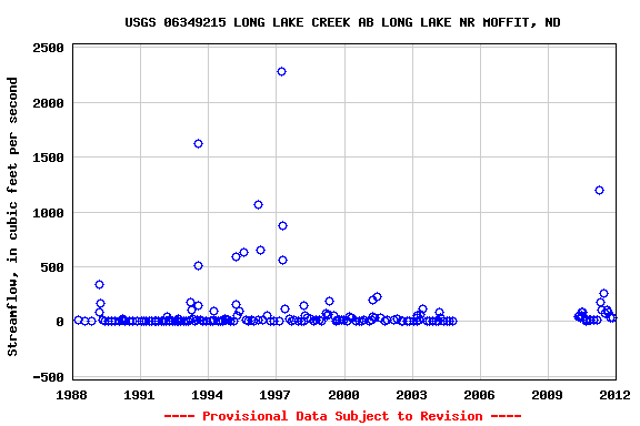 Graph of streamflow measurement data at USGS 06349215 LONG LAKE CREEK AB LONG LAKE NR MOFFIT, ND