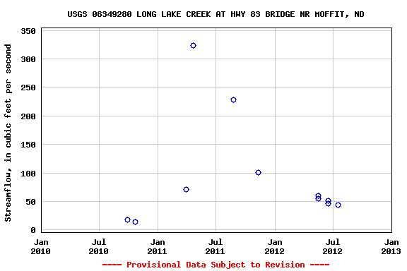 Graph of streamflow measurement data at USGS 06349280 LONG LAKE CREEK AT HWY 83 BRIDGE NR MOFFIT, ND