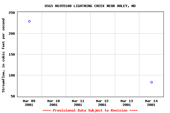Graph of streamflow measurement data at USGS 06355100 LIGHTNING CREEK NEAR HALEY, ND