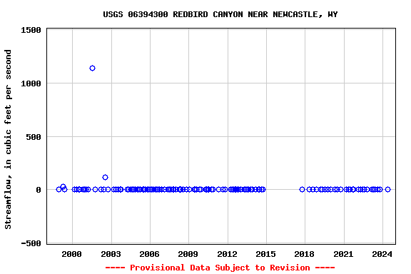 Graph of streamflow measurement data at USGS 06394300 REDBIRD CANYON NEAR NEWCASTLE, WY