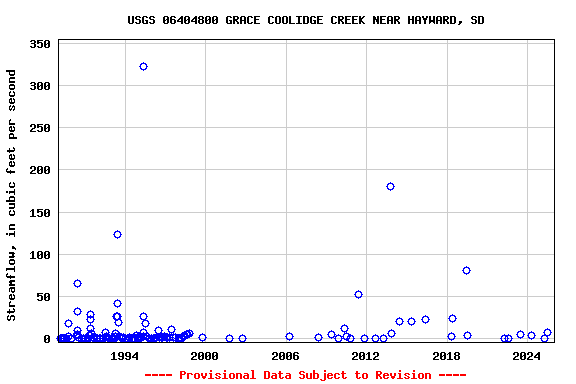 Graph of streamflow measurement data at USGS 06404800 GRACE COOLIDGE CREEK NEAR HAYWARD, SD