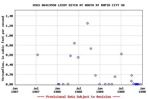 Graph of streamflow measurement data at USGS 06413550 LEEDY DITCH AT MOUTH AT RAPID CITY SD