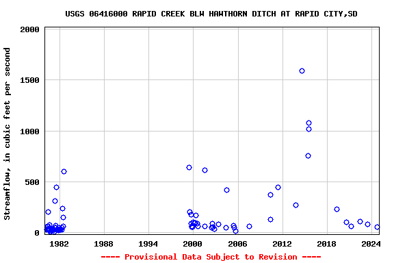 Graph of streamflow measurement data at USGS 06416000 RAPID CREEK BLW HAWTHORN DITCH AT RAPID CITY,SD