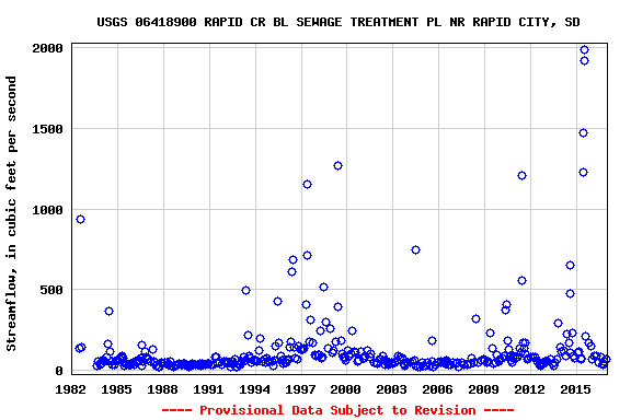 Graph of streamflow measurement data at USGS 06418900 RAPID CR BL SEWAGE TREATMENT PL NR RAPID CITY, SD