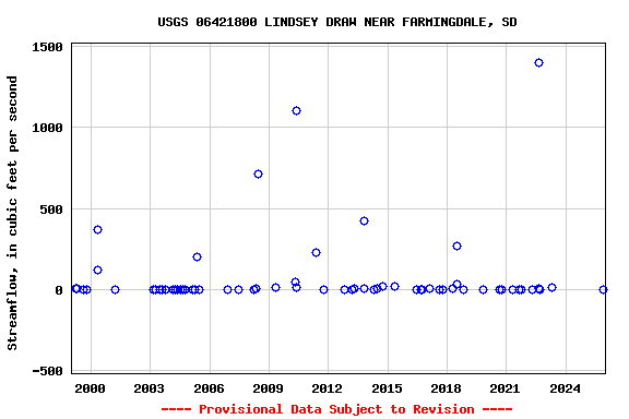 Graph of streamflow measurement data at USGS 06421800 LINDSEY DRAW NEAR FARMINGDALE, SD