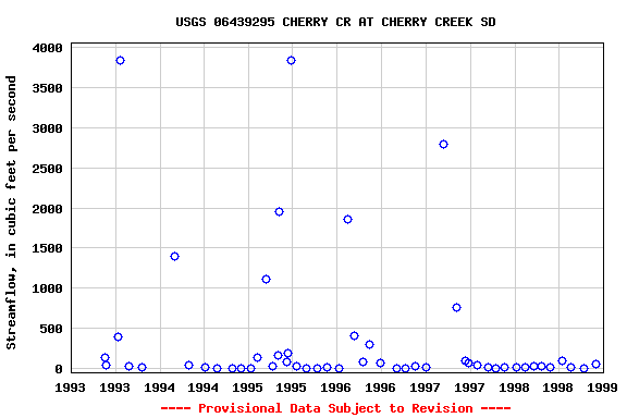 Graph of streamflow measurement data at USGS 06439295 CHERRY CR AT CHERRY CREEK SD