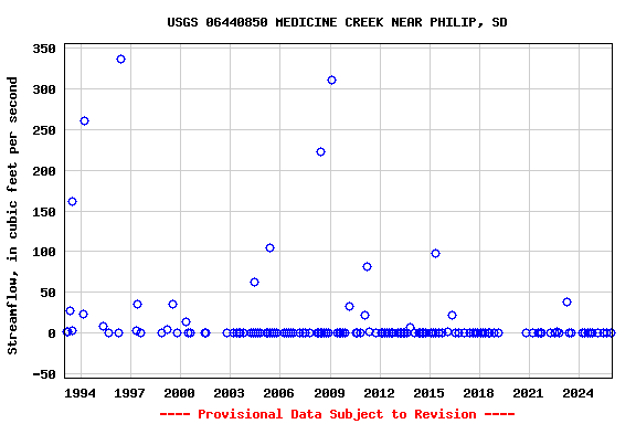 Graph of streamflow measurement data at USGS 06440850 MEDICINE CREEK NEAR PHILIP, SD