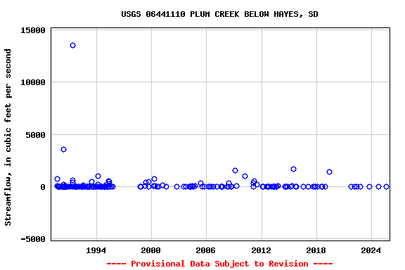 Graph of streamflow measurement data at USGS 06441110 PLUM CREEK BELOW HAYES, SD