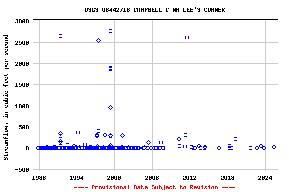 Graph of streamflow measurement data at USGS 06442718 CAMPBELL C NR LEE'S CORNER