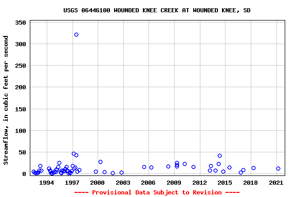 Graph of streamflow measurement data at USGS 06446100 WOUNDED KNEE CREEK AT WOUNDED KNEE, SD