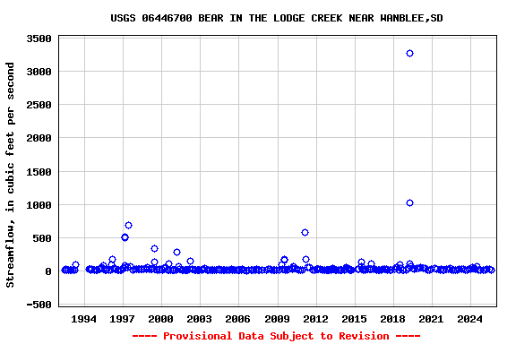 Graph of streamflow measurement data at USGS 06446700 BEAR IN THE LODGE CREEK NEAR WANBLEE,SD