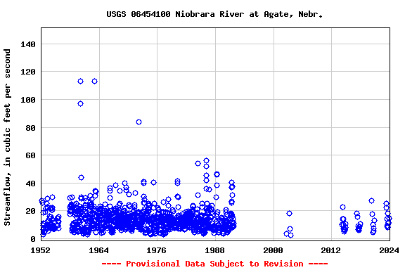 Graph of streamflow measurement data at USGS 06454100 Niobrara River at Agate, Nebr.