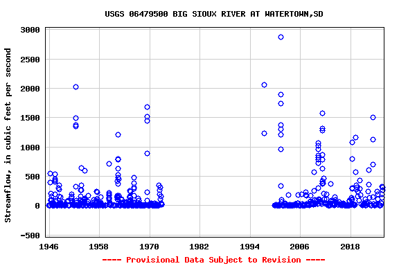 Graph of streamflow measurement data at USGS 06479500 BIG SIOUX RIVER AT WATERTOWN,SD