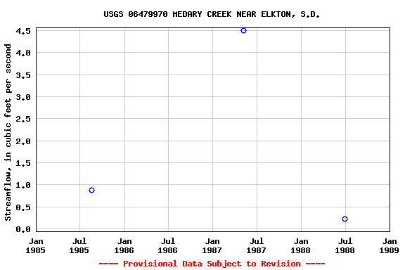 Graph of streamflow measurement data at USGS 06479970 MEDARY CREEK NEAR ELKTON, S.D.