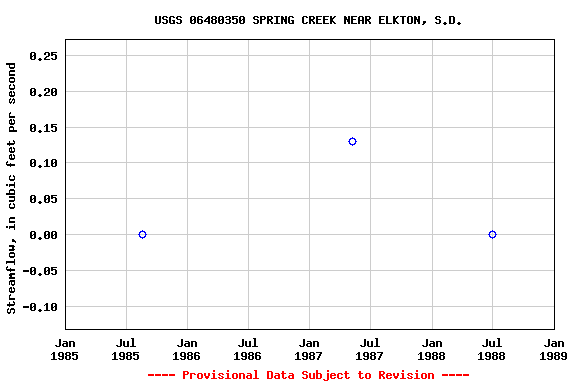 Graph of streamflow measurement data at USGS 06480350 SPRING CREEK NEAR ELKTON, S.D.