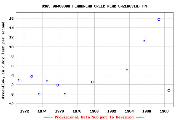 Graph of streamflow measurement data at USGS 06480600 FLANDREAU CREEK NEAR CAZENOVIA, MN