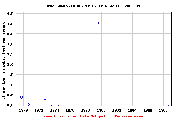 Graph of streamflow measurement data at USGS 06482710 BEAVER CREEK NEAR LUVERNE, MN