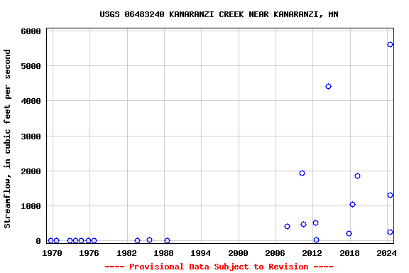 Graph of streamflow measurement data at USGS 06483240 KANARANZI CREEK NEAR KANARANZI, MN