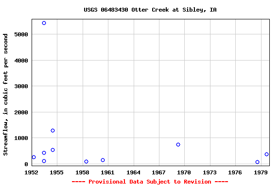 Graph of streamflow measurement data at USGS 06483430 Otter Creek at Sibley, IA