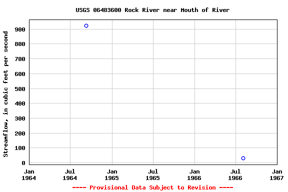 Graph of streamflow measurement data at USGS 06483600 Rock River near Mouth of River