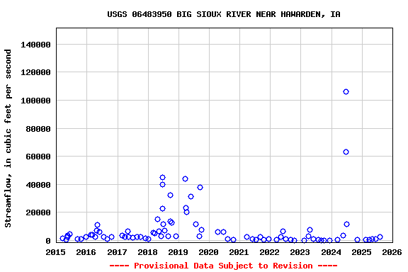 Graph of streamflow measurement data at USGS 06483950 BIG SIOUX RIVER NEAR HAWARDEN, IA