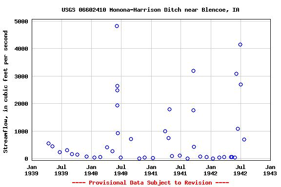 Graph of streamflow measurement data at USGS 06602410 Monona-Harrison Ditch near Blencoe, IA
