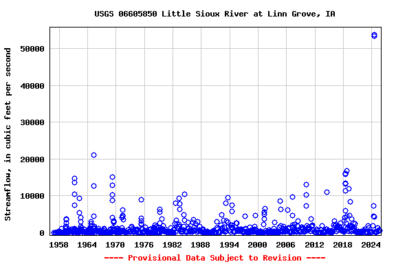 Graph of streamflow measurement data at USGS 06605850 Little Sioux River at Linn Grove, IA