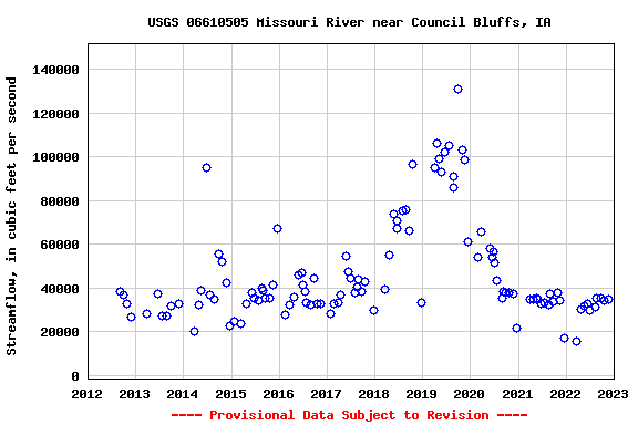 Graph of streamflow measurement data at USGS 06610505 Missouri River near Council Bluffs, IA